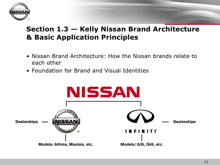 Schriftart Nissan Brand
